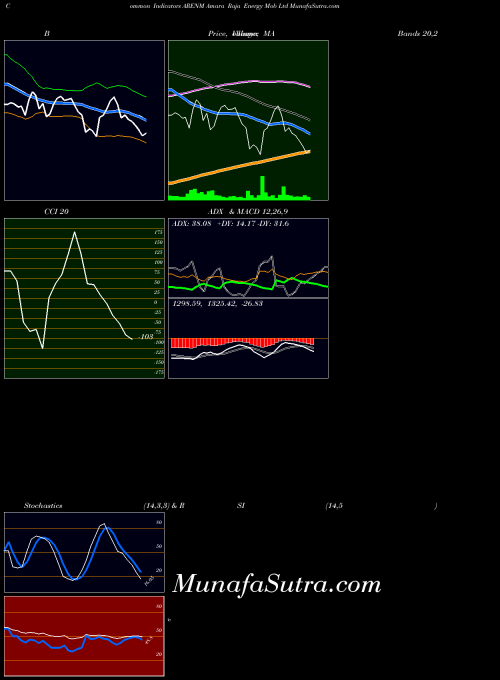 NSE Amara Raja Energy Mob Ltd ARENM All indicator, Amara Raja Energy Mob Ltd ARENM indicators All technical analysis, Amara Raja Energy Mob Ltd ARENM indicators All free charts, Amara Raja Energy Mob Ltd ARENM indicators All historical values NSE