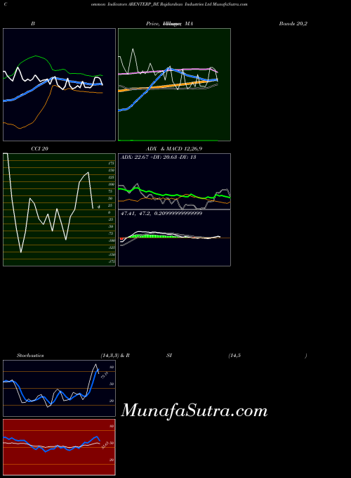 Rajdarshan Industries indicators chart 