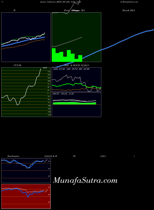 Arfin India indicators chart 
