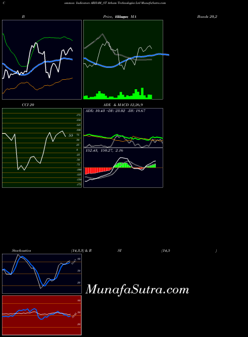 NSE Arham Technologies Ltd ARHAM_ST All indicator, Arham Technologies Ltd ARHAM_ST indicators All technical analysis, Arham Technologies Ltd ARHAM_ST indicators All free charts, Arham Technologies Ltd ARHAM_ST indicators All historical values NSE