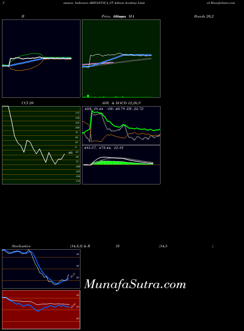 NSE Arihant Academy Limited ARIHANTACA_ST All indicator, Arihant Academy Limited ARIHANTACA_ST indicators All technical analysis, Arihant Academy Limited ARIHANTACA_ST indicators All free charts, Arihant Academy Limited ARIHANTACA_ST indicators All historical values NSE