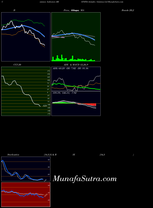 Arisinfra Solutions indicators chart 