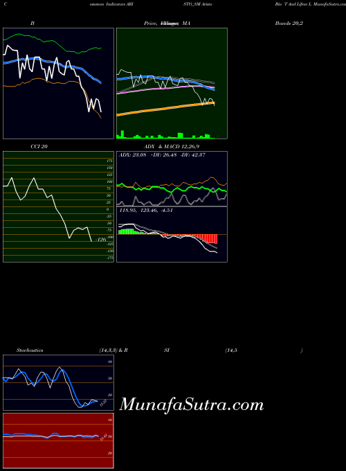Aristo Bio indicators chart 