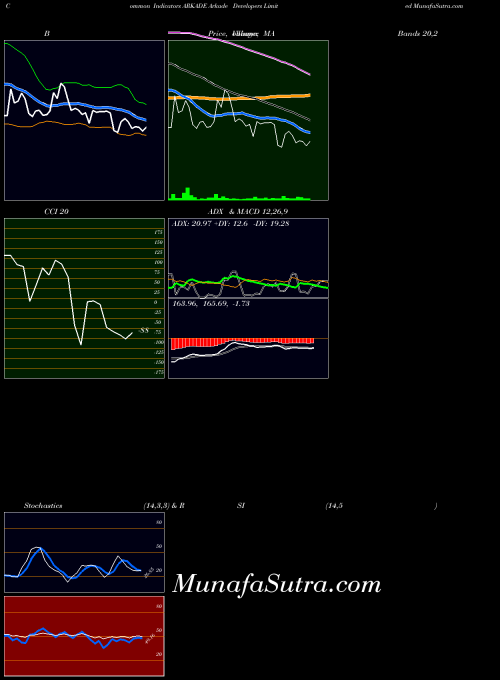 Arkade Developers indicators chart 