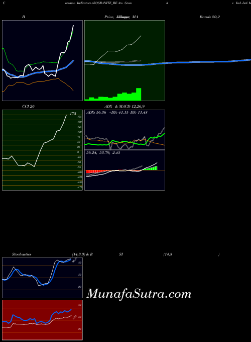Aro Granite indicators chart 