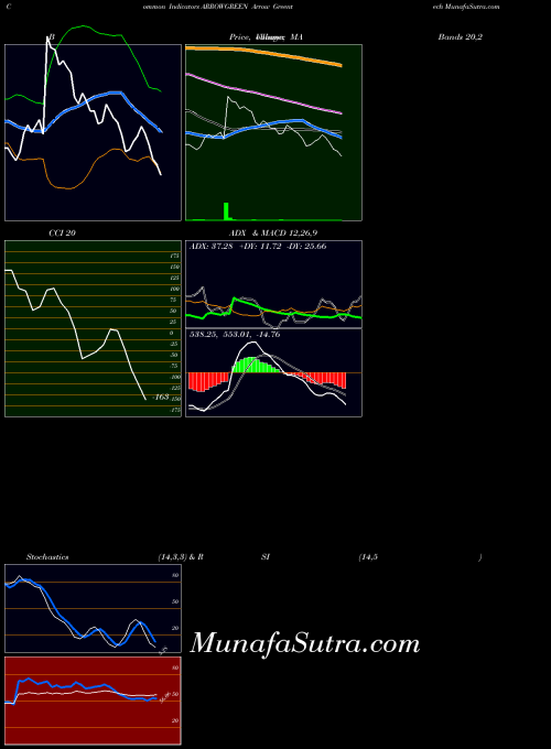 NSE Arrow Greentech ARROWGREEN All indicator, Arrow Greentech ARROWGREEN indicators All technical analysis, Arrow Greentech ARROWGREEN indicators All free charts, Arrow Greentech ARROWGREEN indicators All historical values NSE