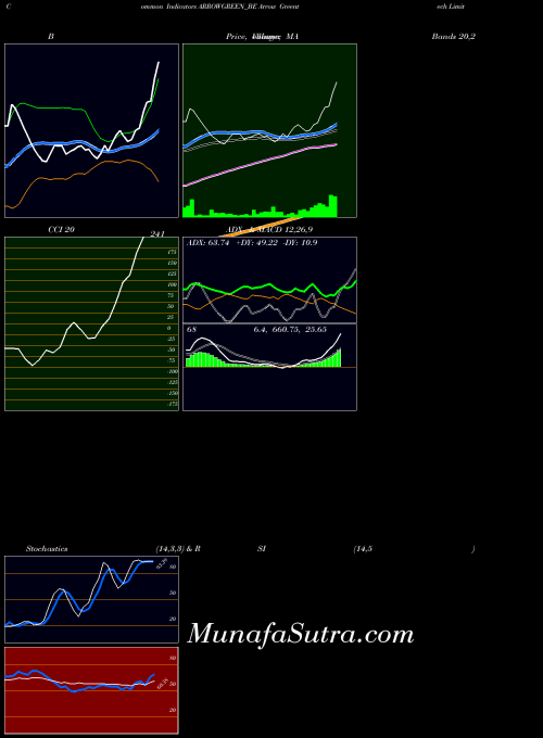 NSE Arrow Greentech Limited ARROWGREEN_BE All indicator, Arrow Greentech Limited ARROWGREEN_BE indicators All technical analysis, Arrow Greentech Limited ARROWGREEN_BE indicators All free charts, Arrow Greentech Limited ARROWGREEN_BE indicators All historical values NSE