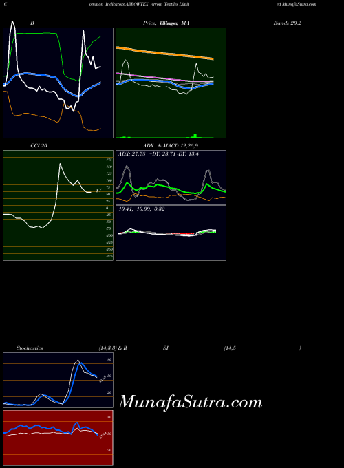 NSE Arrow Textiles Limited ARROWTEX All indicator, Arrow Textiles Limited ARROWTEX indicators All technical analysis, Arrow Textiles Limited ARROWTEX indicators All free charts, Arrow Textiles Limited ARROWTEX indicators All historical values NSE