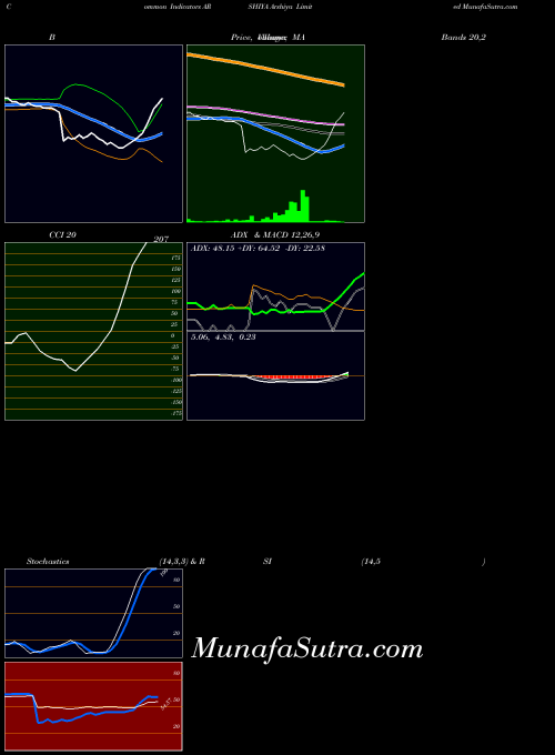 NSE Arshiya Limited ARSHIYA All indicator, Arshiya Limited ARSHIYA indicators All technical analysis, Arshiya Limited ARSHIYA indicators All free charts, Arshiya Limited ARSHIYA indicators All historical values NSE