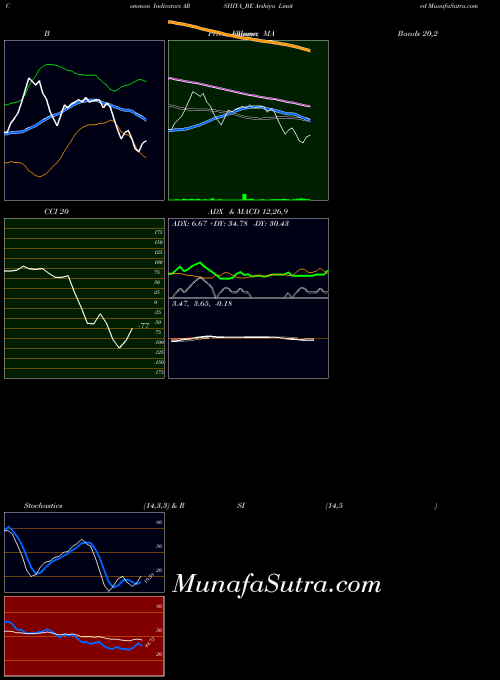 NSE Arshiya Limited ARSHIYA_BE All indicator, Arshiya Limited ARSHIYA_BE indicators All technical analysis, Arshiya Limited ARSHIYA_BE indicators All free charts, Arshiya Limited ARSHIYA_BE indicators All historical values NSE