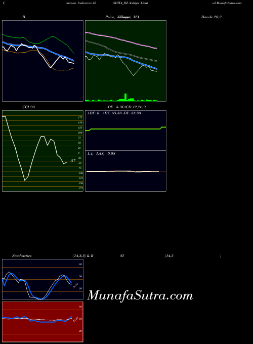 Arshiya indicators chart 