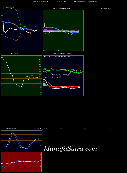 NSE ARSS Infrastructure Projects Limited ARSSINFRA All indicator, ARSS Infrastructure Projects Limited ARSSINFRA indicators All technical analysis, ARSS Infrastructure Projects Limited ARSSINFRA indicators All free charts, ARSS Infrastructure Projects Limited ARSSINFRA indicators All historical values NSE