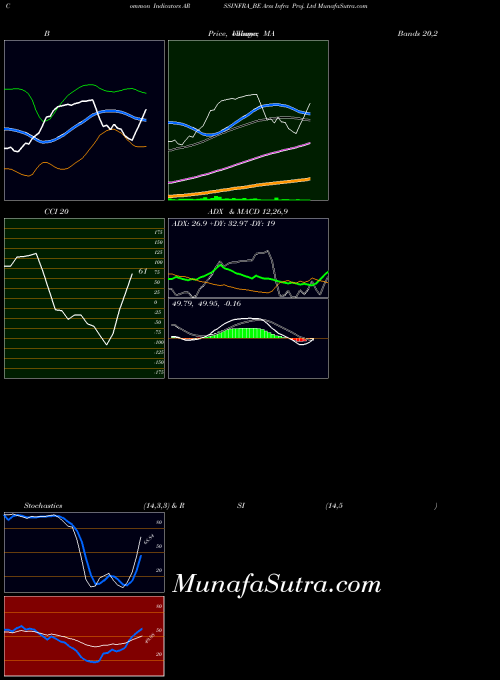 Arss Infra indicators chart 