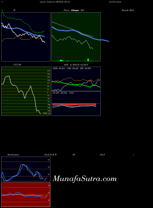 Artedz Fabs indicators chart 