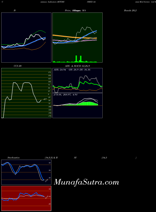 NSE Artemis Med Service Ltd ARTEMISMED PriceVolume indicator, Artemis Med Service Ltd ARTEMISMED indicators PriceVolume technical analysis, Artemis Med Service Ltd ARTEMISMED indicators PriceVolume free charts, Artemis Med Service Ltd ARTEMISMED indicators PriceVolume historical values NSE