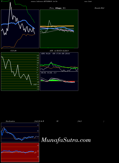Art Nirman indicators chart 