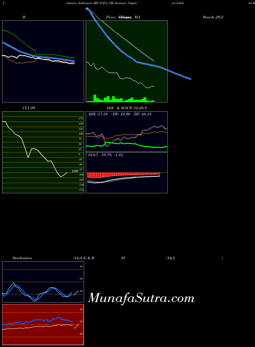 Arunaya Organics indicators chart 