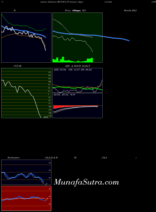 Arunaya Organics indicators chart 