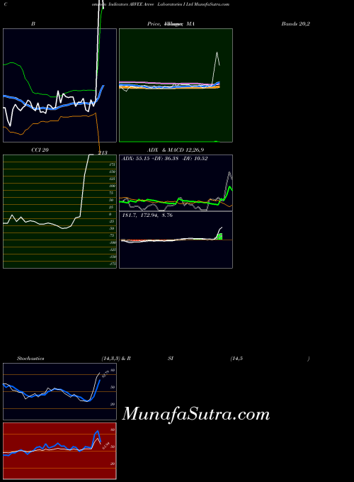 NSE Arvee Laboratories I Ltd ARVEE PriceVolume indicator, Arvee Laboratories I Ltd ARVEE indicators PriceVolume technical analysis, Arvee Laboratories I Ltd ARVEE indicators PriceVolume free charts, Arvee Laboratories I Ltd ARVEE indicators PriceVolume historical values NSE