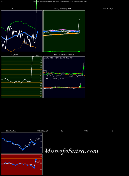 NSE Arvee Laboratories I Ltd ARVEE_BE All indicator, Arvee Laboratories I Ltd ARVEE_BE indicators All technical analysis, Arvee Laboratories I Ltd ARVEE_BE indicators All free charts, Arvee Laboratories I Ltd ARVEE_BE indicators All historical values NSE