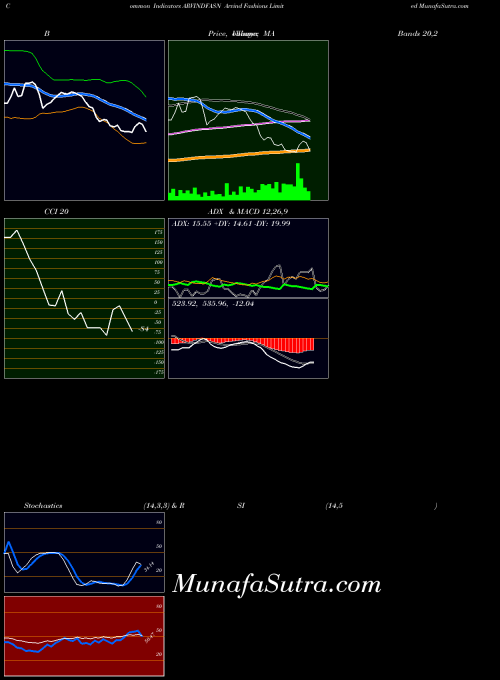 NSE Arvind Fashions Limited ARVINDFASN All indicator, Arvind Fashions Limited ARVINDFASN indicators All technical analysis, Arvind Fashions Limited ARVINDFASN indicators All free charts, Arvind Fashions Limited ARVINDFASN indicators All historical values NSE