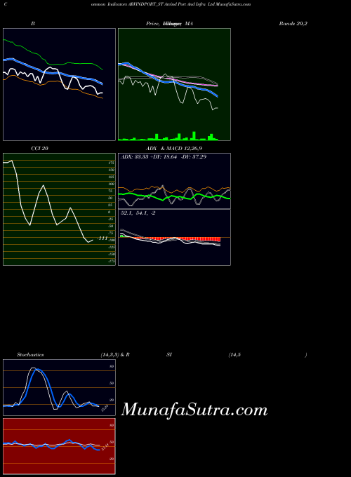 Arvind Port indicators chart 