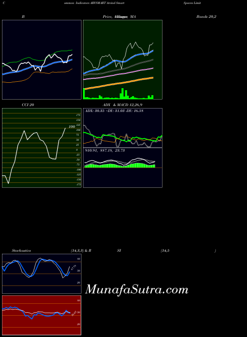 NSE Arvind SmartSpaces Limited ARVSMART Stochastics indicator, Arvind SmartSpaces Limited ARVSMART indicators Stochastics technical analysis, Arvind SmartSpaces Limited ARVSMART indicators Stochastics free charts, Arvind SmartSpaces Limited ARVSMART indicators Stochastics historical values NSE