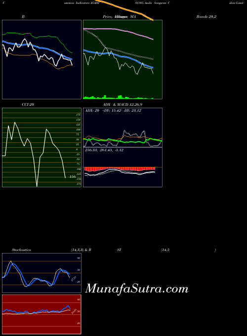 NSE Asahi Songwon Colors Limited ASAHISONG CCI indicator, Asahi Songwon Colors Limited ASAHISONG indicators CCI technical analysis, Asahi Songwon Colors Limited ASAHISONG indicators CCI free charts, Asahi Songwon Colors Limited ASAHISONG indicators CCI historical values NSE