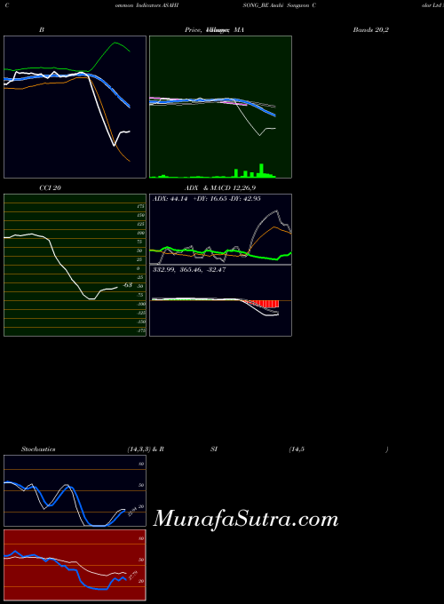 Asahi Songwon indicators chart 