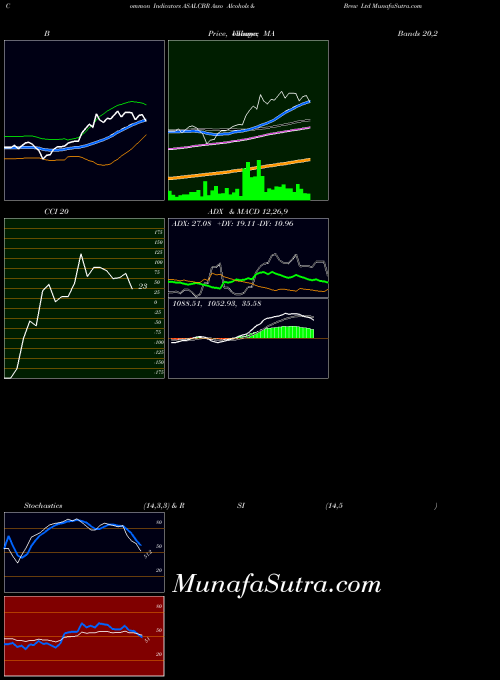 Asso Alcohols indicators chart 