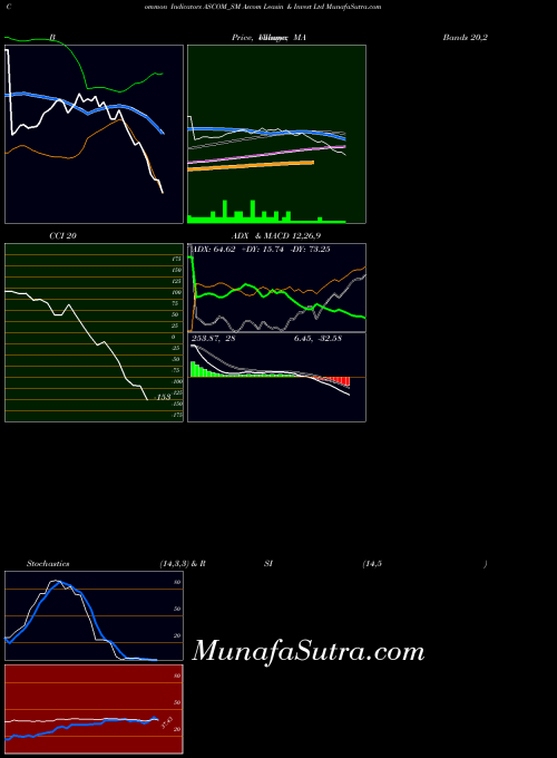 Ascom Leasin indicators chart 