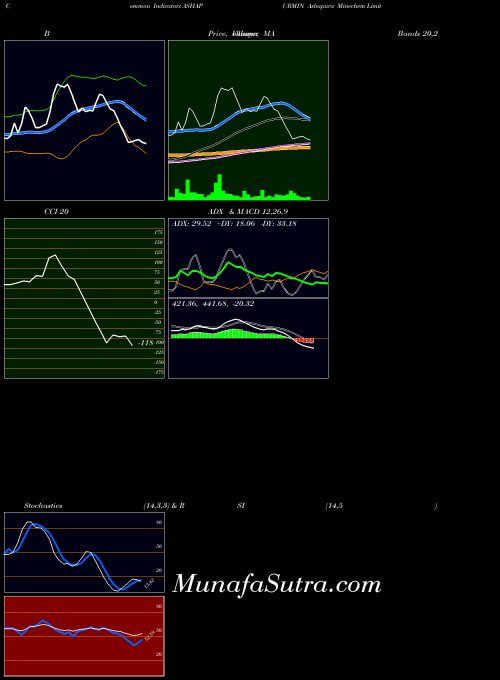 Ashapura Minechem indicators chart 