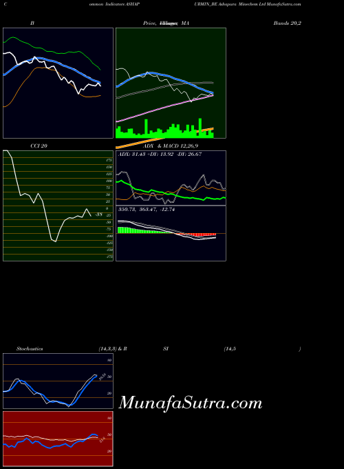 Ashapura Minechem indicators chart 