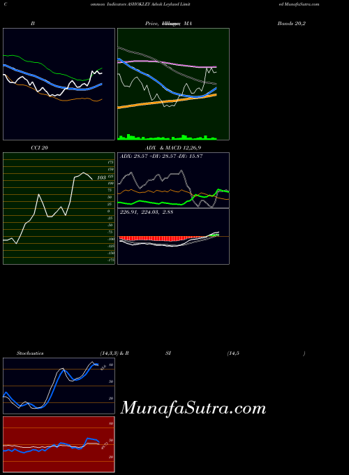 NSE Ashok Leyland Limited ASHOKLEY All indicator, Ashok Leyland Limited ASHOKLEY indicators All technical analysis, Ashok Leyland Limited ASHOKLEY indicators All free charts, Ashok Leyland Limited ASHOKLEY indicators All historical values NSE