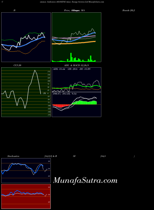 Asian Energy indicators chart 