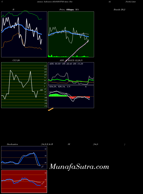 NSE Asian Hotels (North) Limited ASIANHOTNR All indicator, Asian Hotels (North) Limited ASIANHOTNR indicators All technical analysis, Asian Hotels (North) Limited ASIANHOTNR indicators All free charts, Asian Hotels (North) Limited ASIANHOTNR indicators All historical values NSE