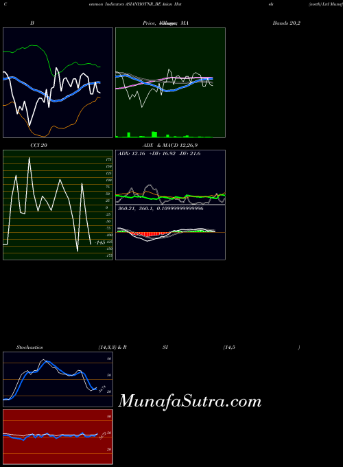 Asian Hotels indicators chart 