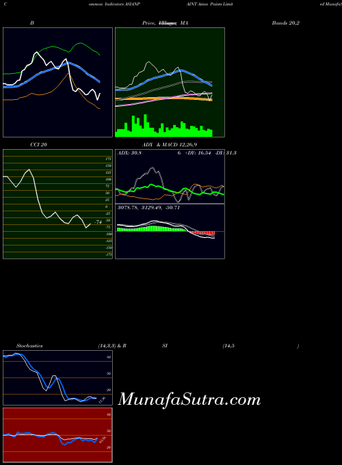 Asian Paints indicators chart 