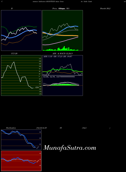 Asian Granito indicators chart 