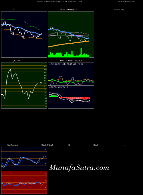 Ask Automotive indicators chart 