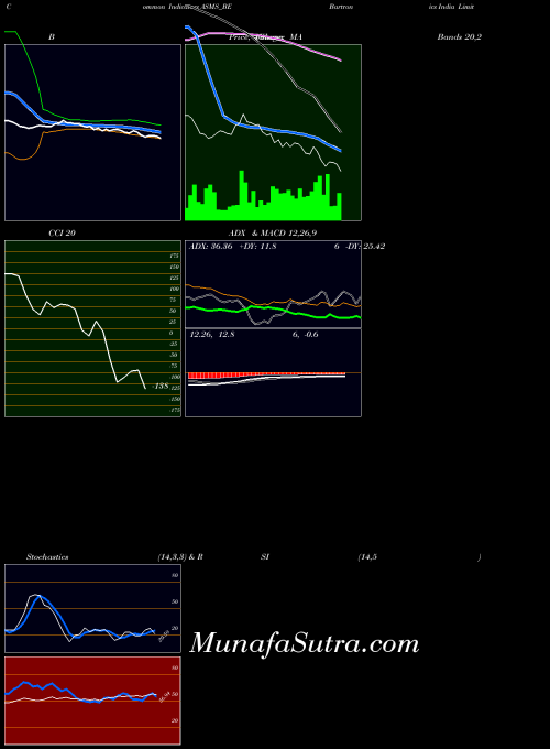 Bartronics India indicators chart 