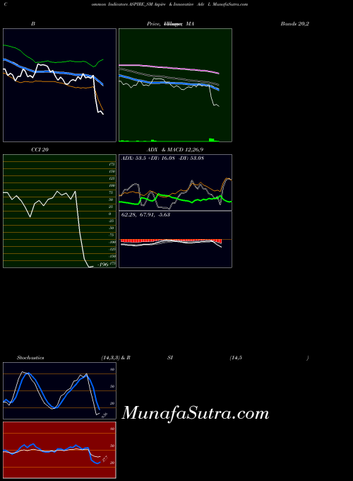Aspire Innovative indicators chart 