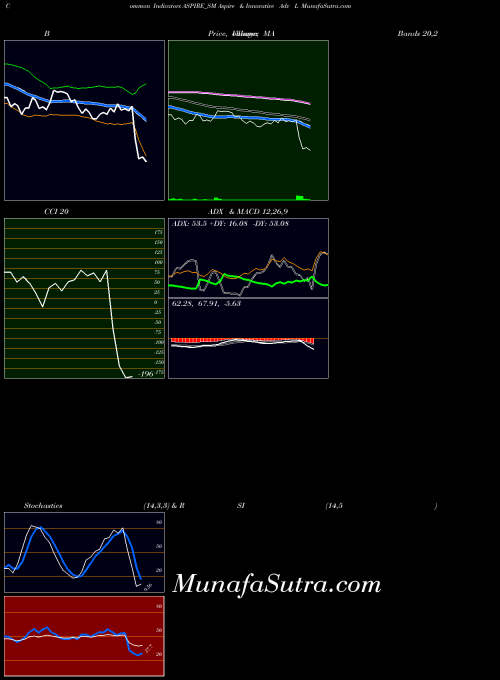 NSE Aspire & Innovative Adv L ASPIRE_SM All indicator, Aspire & Innovative Adv L ASPIRE_SM indicators All technical analysis, Aspire & Innovative Adv L ASPIRE_SM indicators All free charts, Aspire & Innovative Adv L ASPIRE_SM indicators All historical values NSE