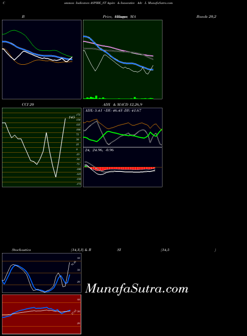 Aspire Innovative indicators chart 