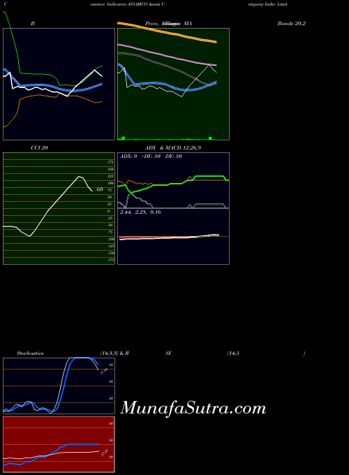NSE Assam Company India Limited ASSAMCO All indicator, Assam Company India Limited ASSAMCO indicators All technical analysis, Assam Company India Limited ASSAMCO indicators All free charts, Assam Company India Limited ASSAMCO indicators All historical values NSE