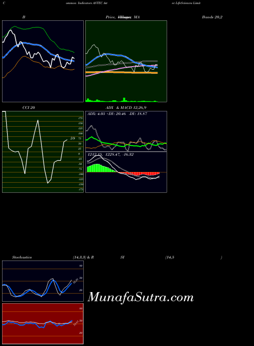 Astec Lifesciences indicators chart 