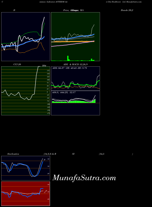 NSE Aster Dm Healthcare Ltd. ASTERDM All indicator, Aster Dm Healthcare Ltd. ASTERDM indicators All technical analysis, Aster Dm Healthcare Ltd. ASTERDM indicators All free charts, Aster Dm Healthcare Ltd. ASTERDM indicators All historical values NSE