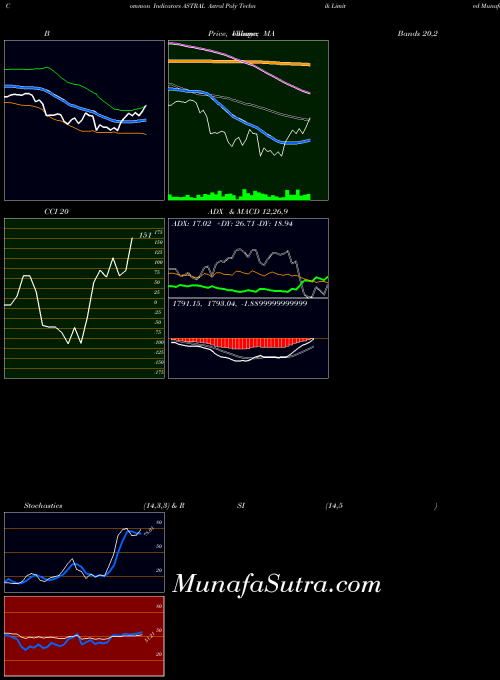 NSE Astral Poly Technik Limited ASTRAL All indicator, Astral Poly Technik Limited ASTRAL indicators All technical analysis, Astral Poly Technik Limited ASTRAL indicators All free charts, Astral Poly Technik Limited ASTRAL indicators All historical values NSE