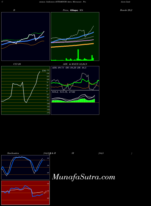 Astra Microwave indicators chart 