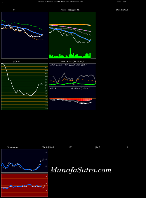 Astra Microwave indicators chart 